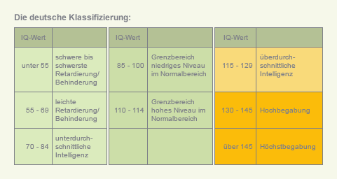 Die deutsche IQ Klassifizierung